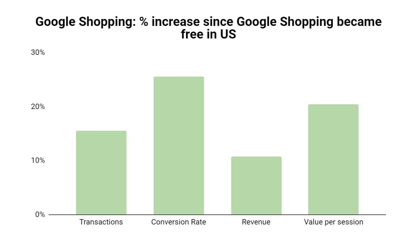 %conversionGSfree