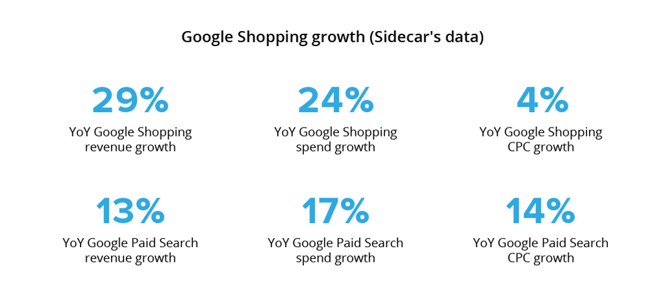 google shopping ecommerce growth