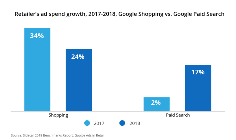 google shopping paid search retailers ad spend