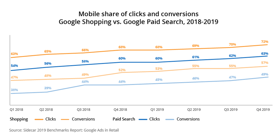 google shopping paid search mobile conversions