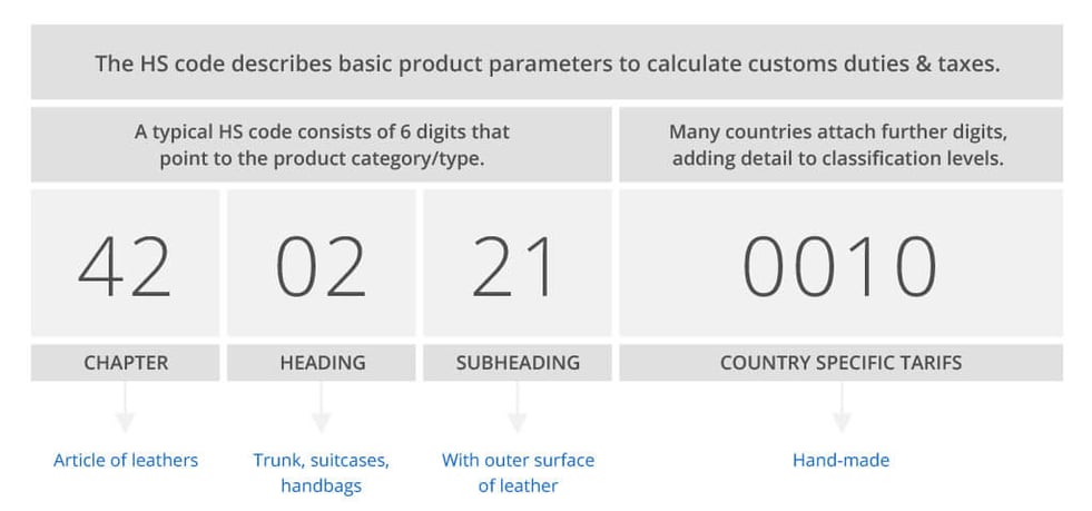 global-ecommerce-hs-code-example global ecommerce hs code example