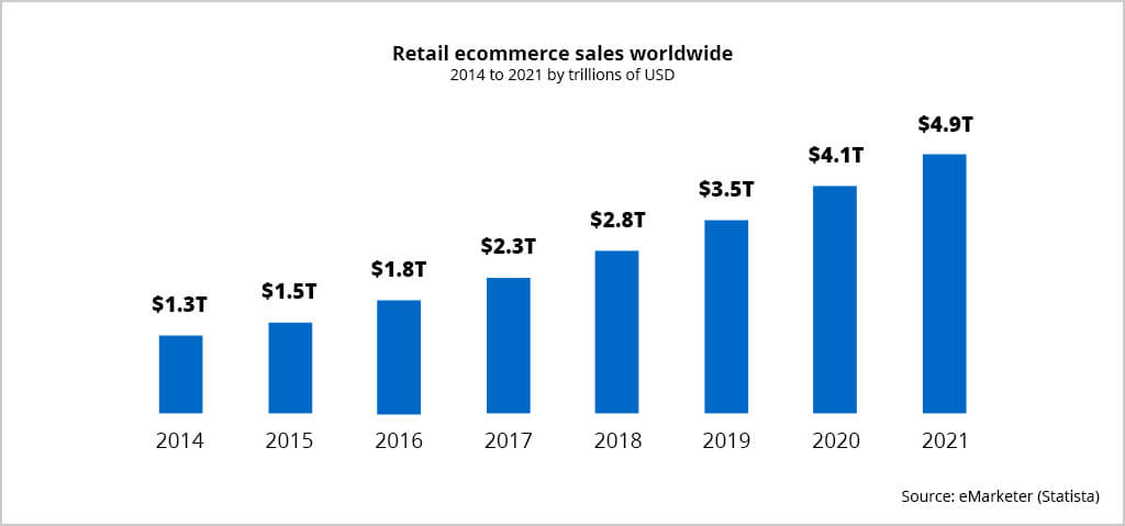 international-ecommerce-sales-worldwide international ecommerce sales worldwide