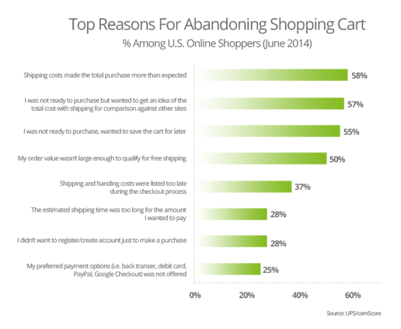 shopping cart abandonment top reasons 1