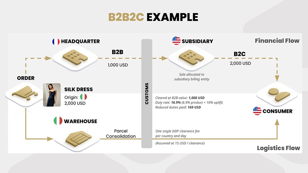 b2b2c-transaction-flow