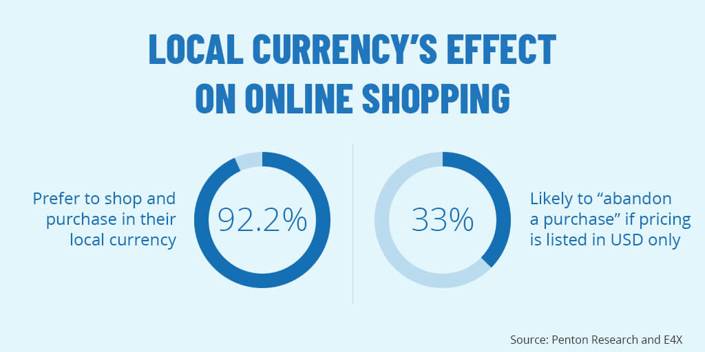 international-ecommerce-localized-currency