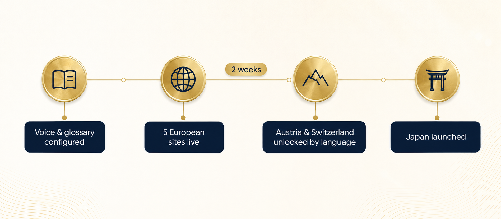 Known abroad through wholesale, with one generic English site for the world, versus equipped: five localized European storefronts live in two weeks.