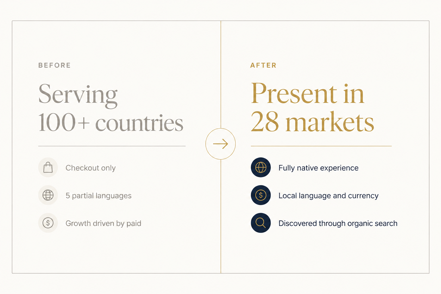 Serving 100+ countries through checkout, with partial translation and paid-driven growth, versus being present in 28 markets with a fully native, organic experience.