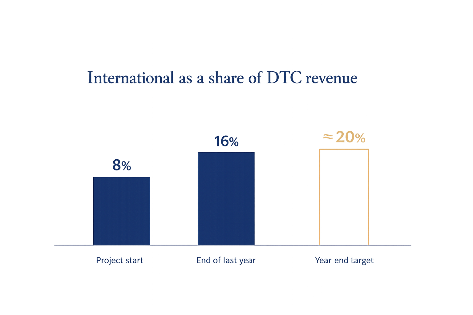International as a share of DTC revenue: 8% at project start, 16% by the end of last year, and a target near 20% by year end.