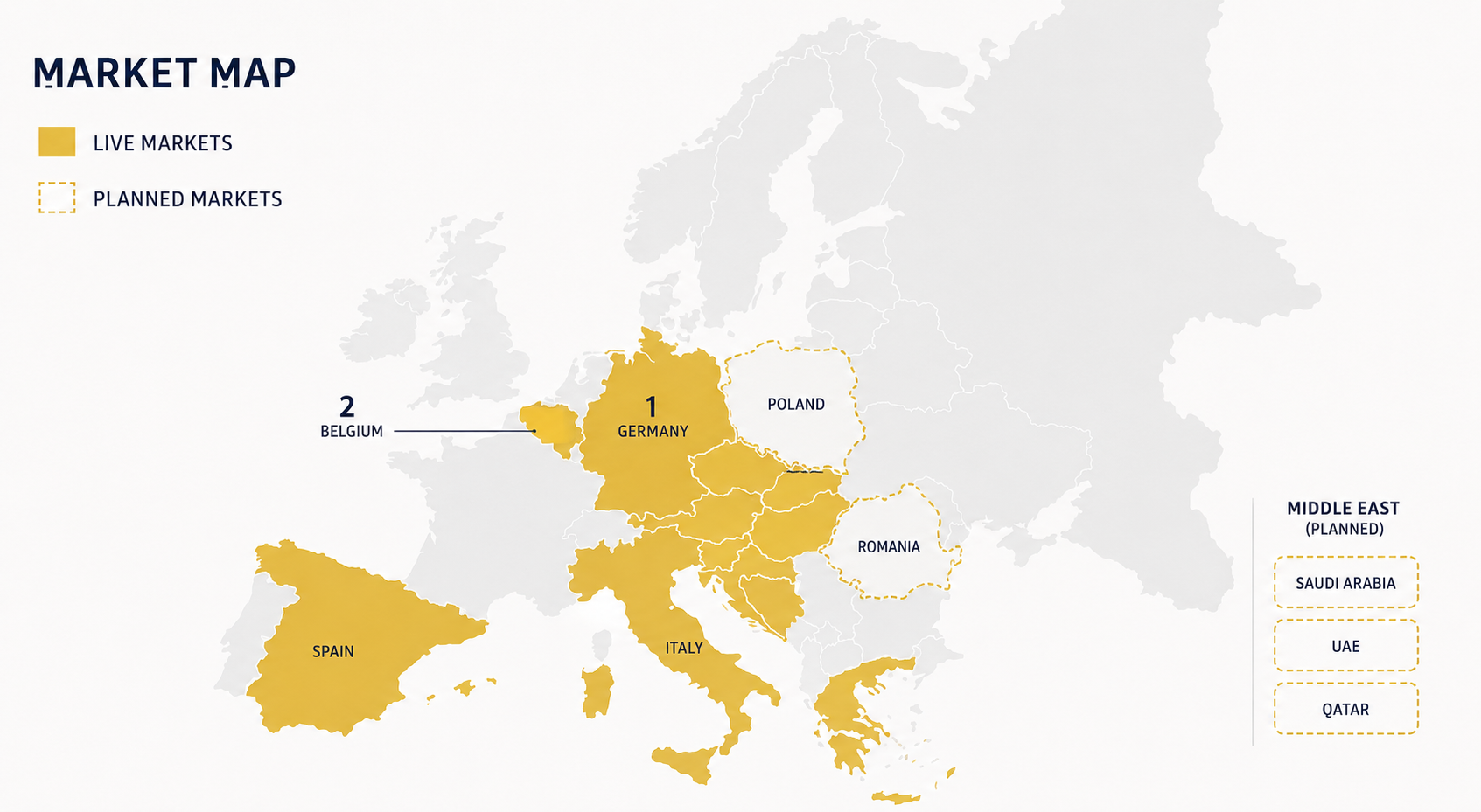 Europe market map — live markets in gold (Germany #1, Belgium #2, Spain, Italy), planned markets outlined (Poland, Romania), Middle East planned.