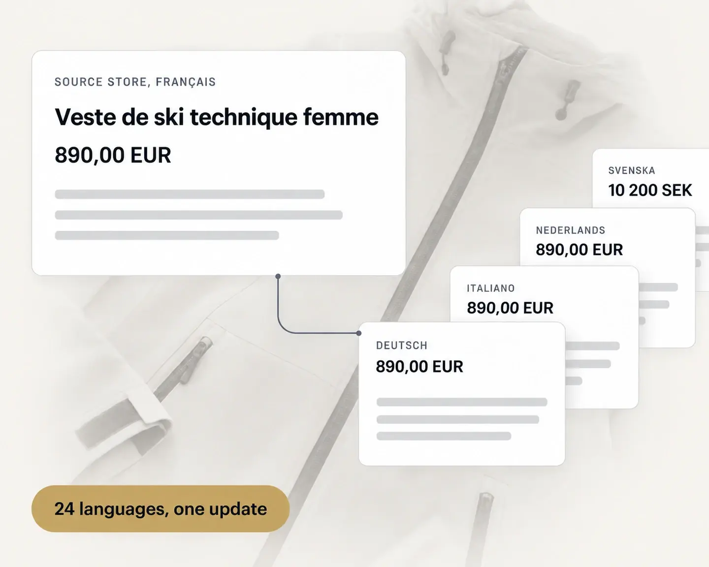 One French source product record feeding localized storefront cards in German, Italian, Dutch and Swedish.