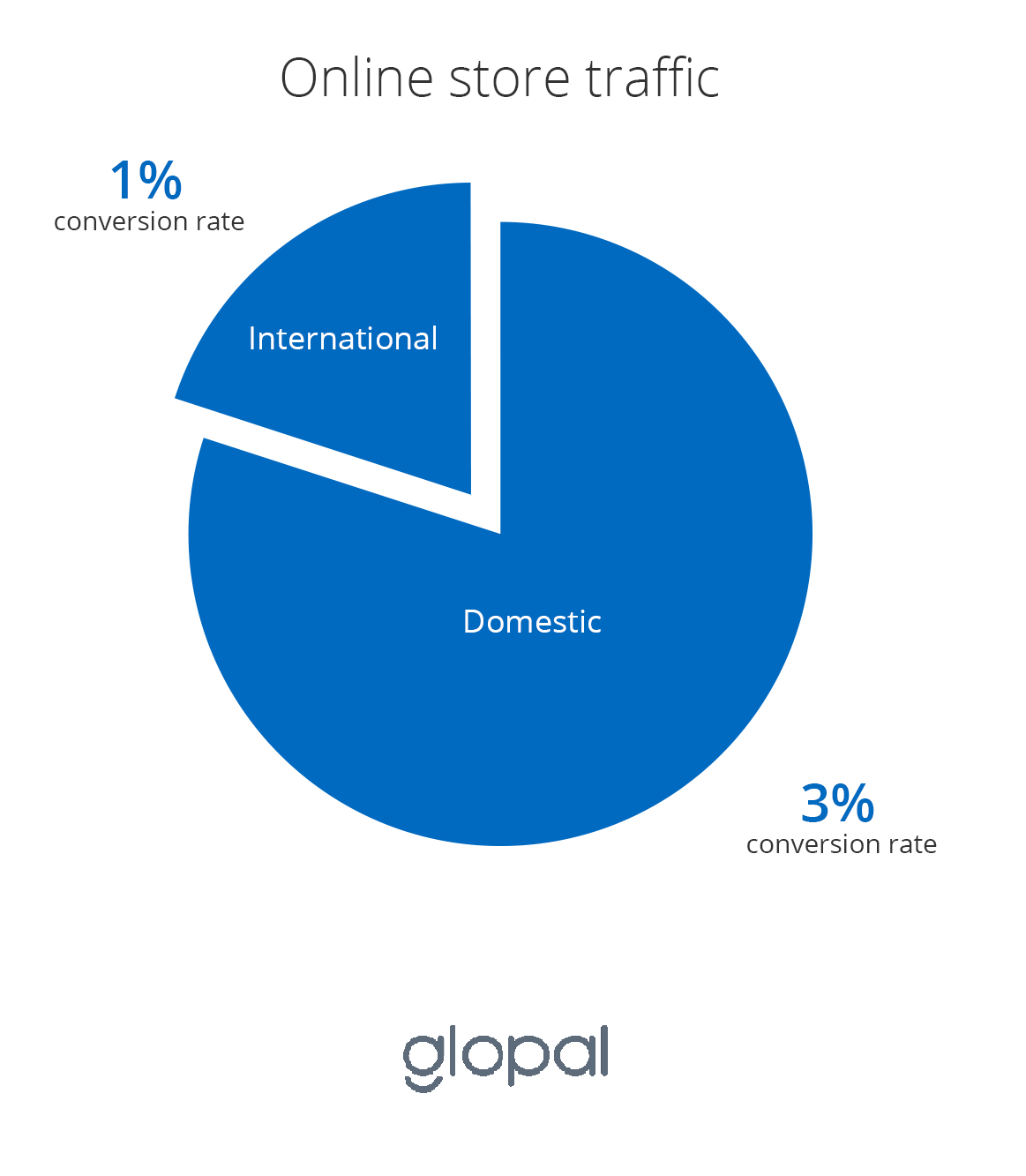 Lean Localization