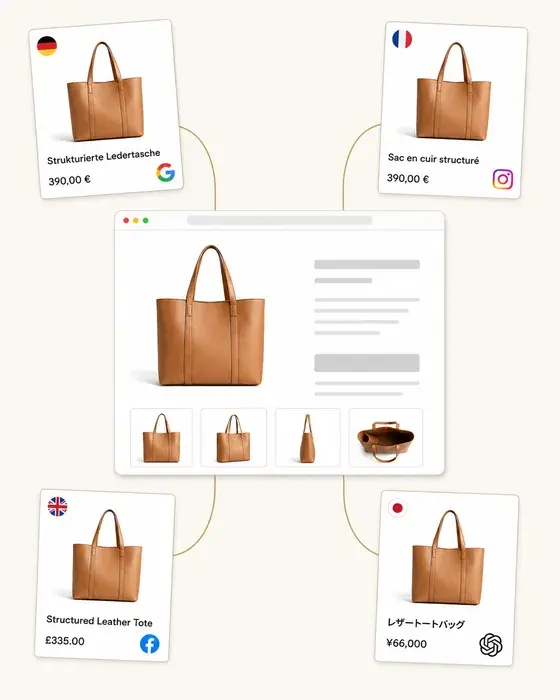 A single product listing shown as localised ads in Germany, France, the United Kingdom and Japan, each in its own language and currency across Google, Instagram and Facebook.