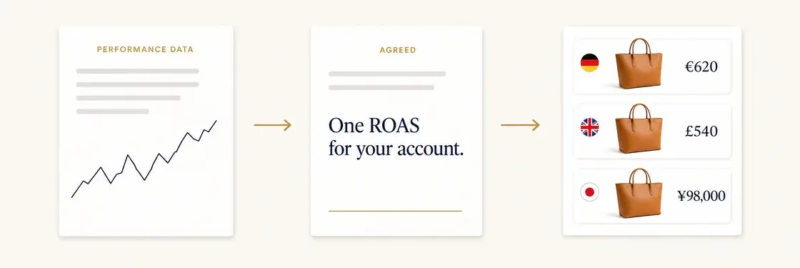 Three panels in sequence: your performance data, one agreed ROAS for your account, and the product selling in Germany, the United Kingdom and Japan in local currency.