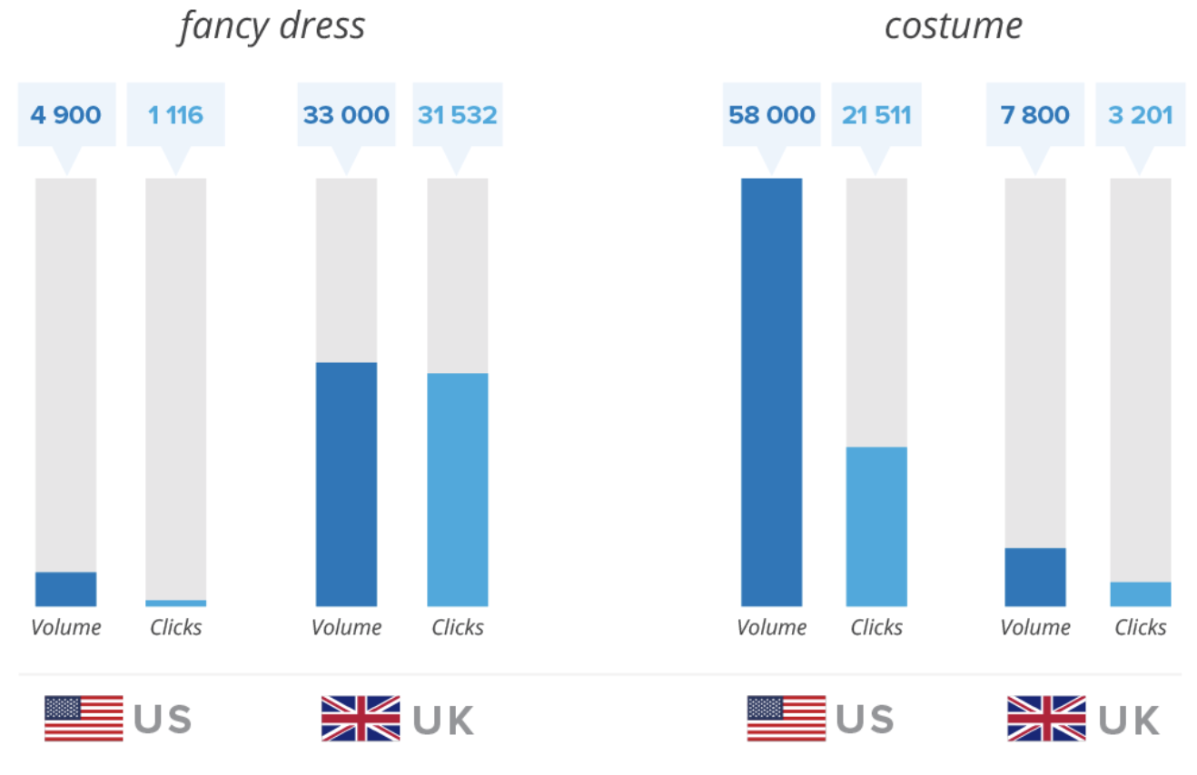 Getting started with international SEO 