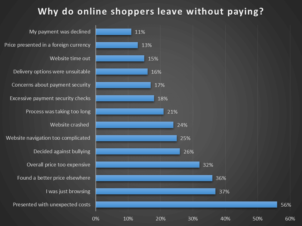 10 tips to improve shopping cart abandonment